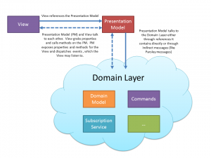 Presentation Model Pattern Diagram